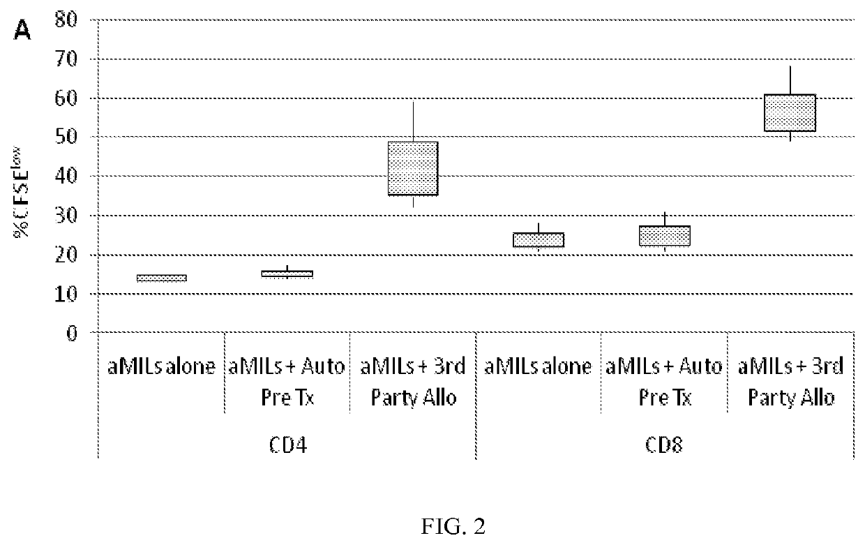 Use of Post-Transplant Cyclophosphamide Treated Allogenic Marrow Infiltrating Lymphocytes to Augment Anti-Tumor Immunity