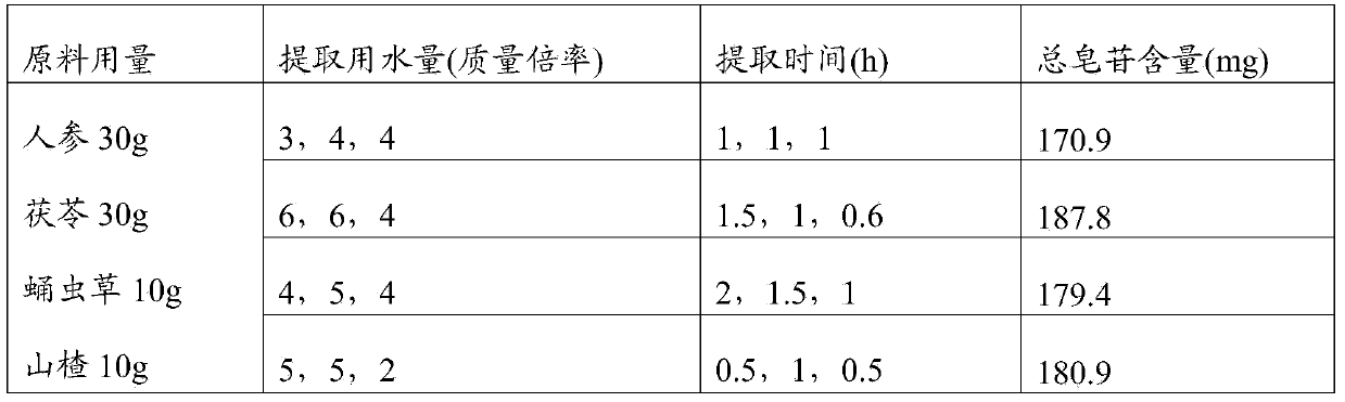 Pharmaceutical composition of ginseng and donkey-hide gelatin as well as preparation method and use thereof