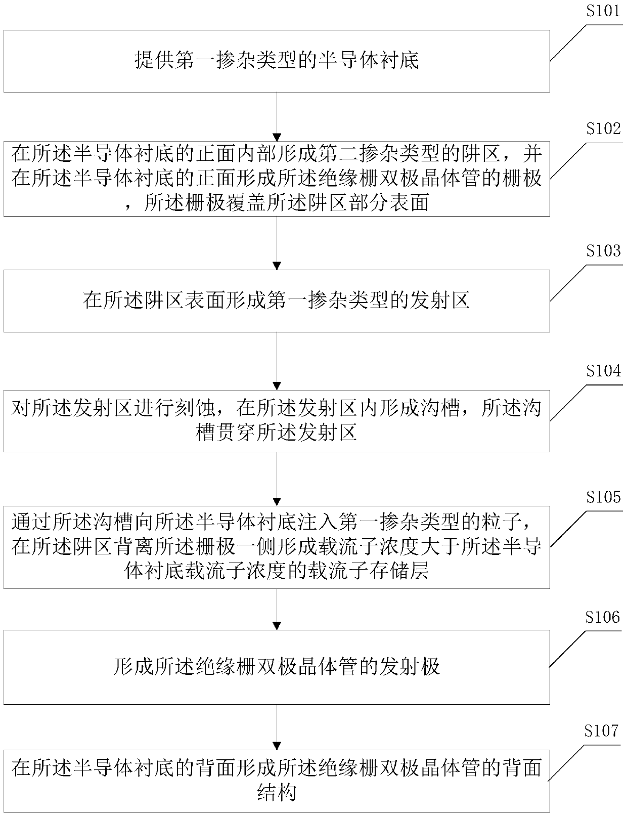 A kind of insulated gate bipolar transistor and its preparation method