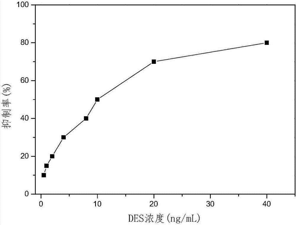 Hemoglobin catalytic chemiluminescence enzyme-linked immunoassay method for diethylstilbestrol