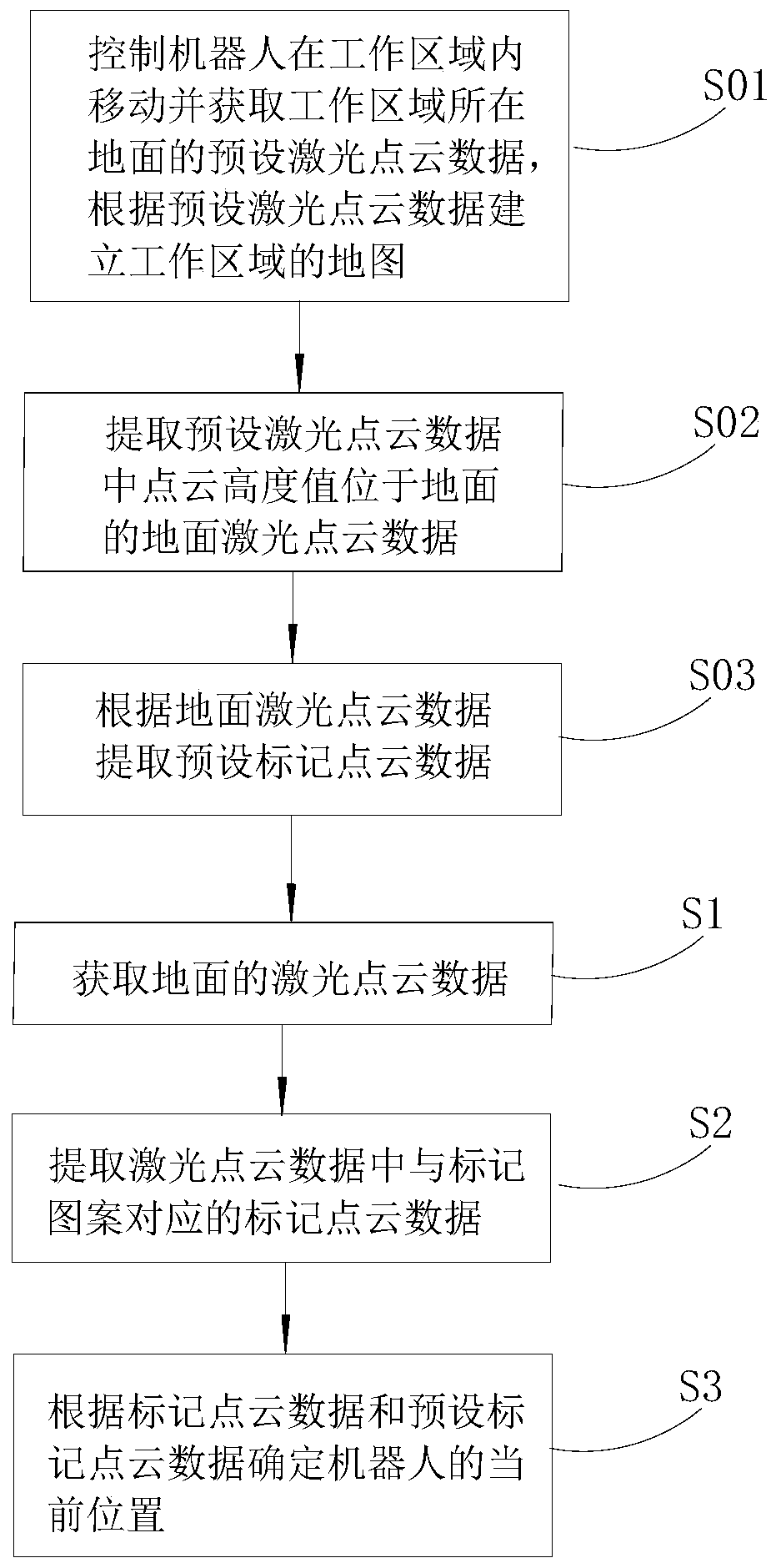 Robot control method, robot and readable storage medium