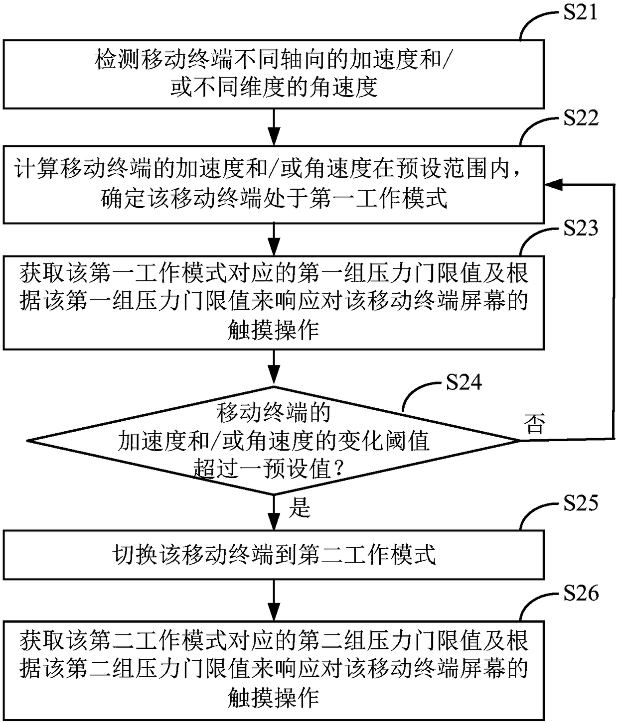 Pressure touch dynamic adjustment method and device and mobile terminal