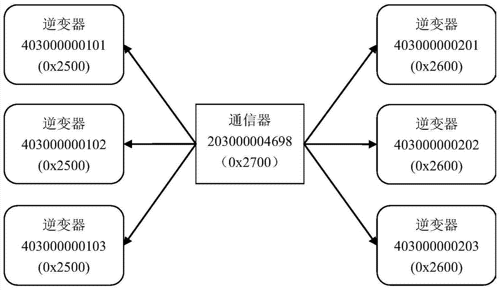 Communication Networking Method of Inverter System