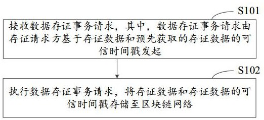 Evidence storage processing method, device, equipment and storage medium