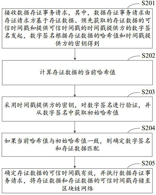 Evidence storage processing method, device, equipment and storage medium