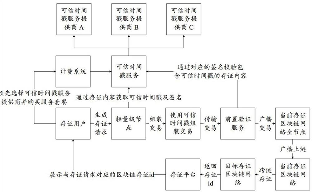 Evidence storage processing method, device, equipment and storage medium