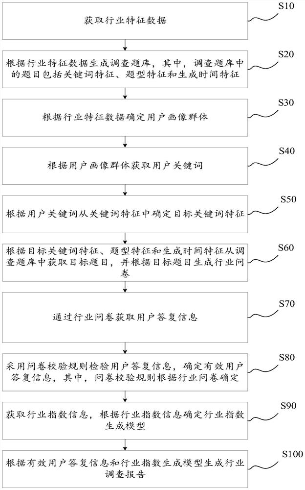 Industry information display method and system, computer equipment and storage medium