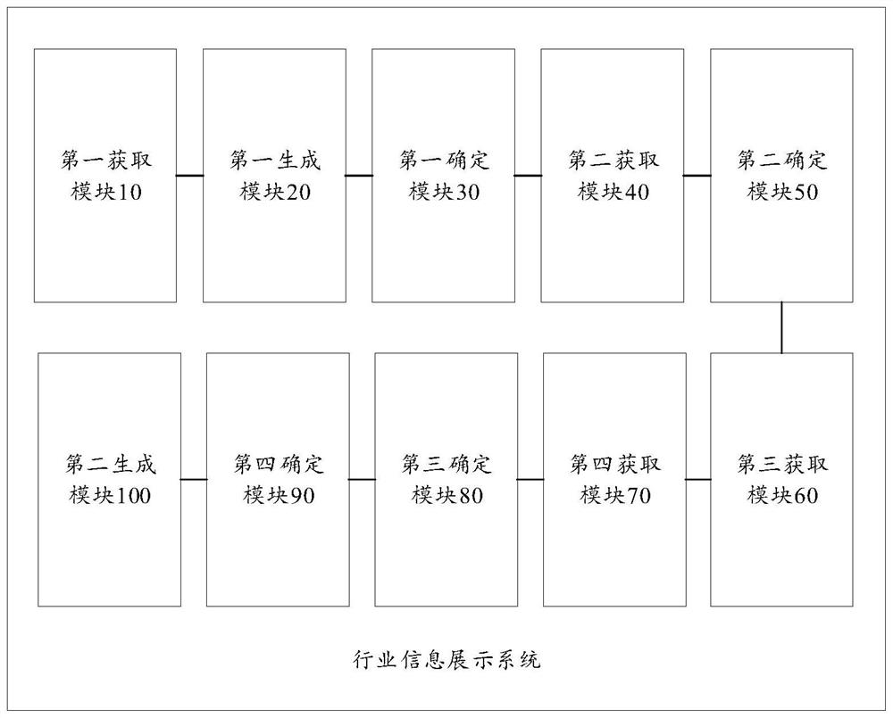 Industry information display method and system, computer equipment and storage medium