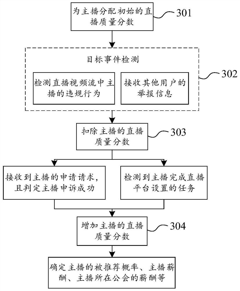 Anchor recommendation method and device, computer equipment and computer readable storage medium
