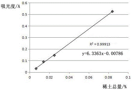 Method for rapidly determining total quantity of rare earth in stainless steel