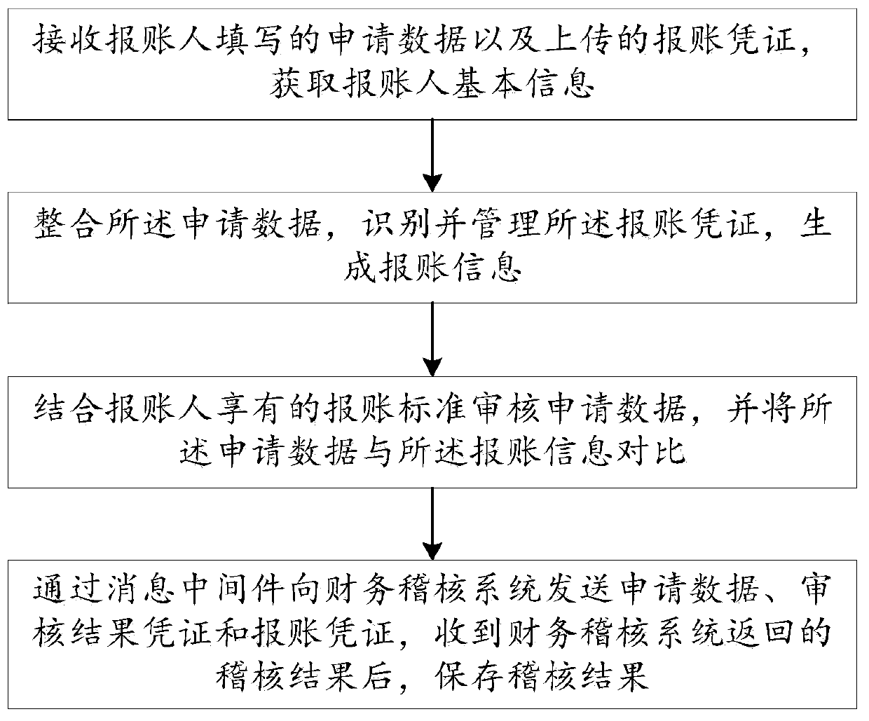 Intelligent reimbursement auditing method and system