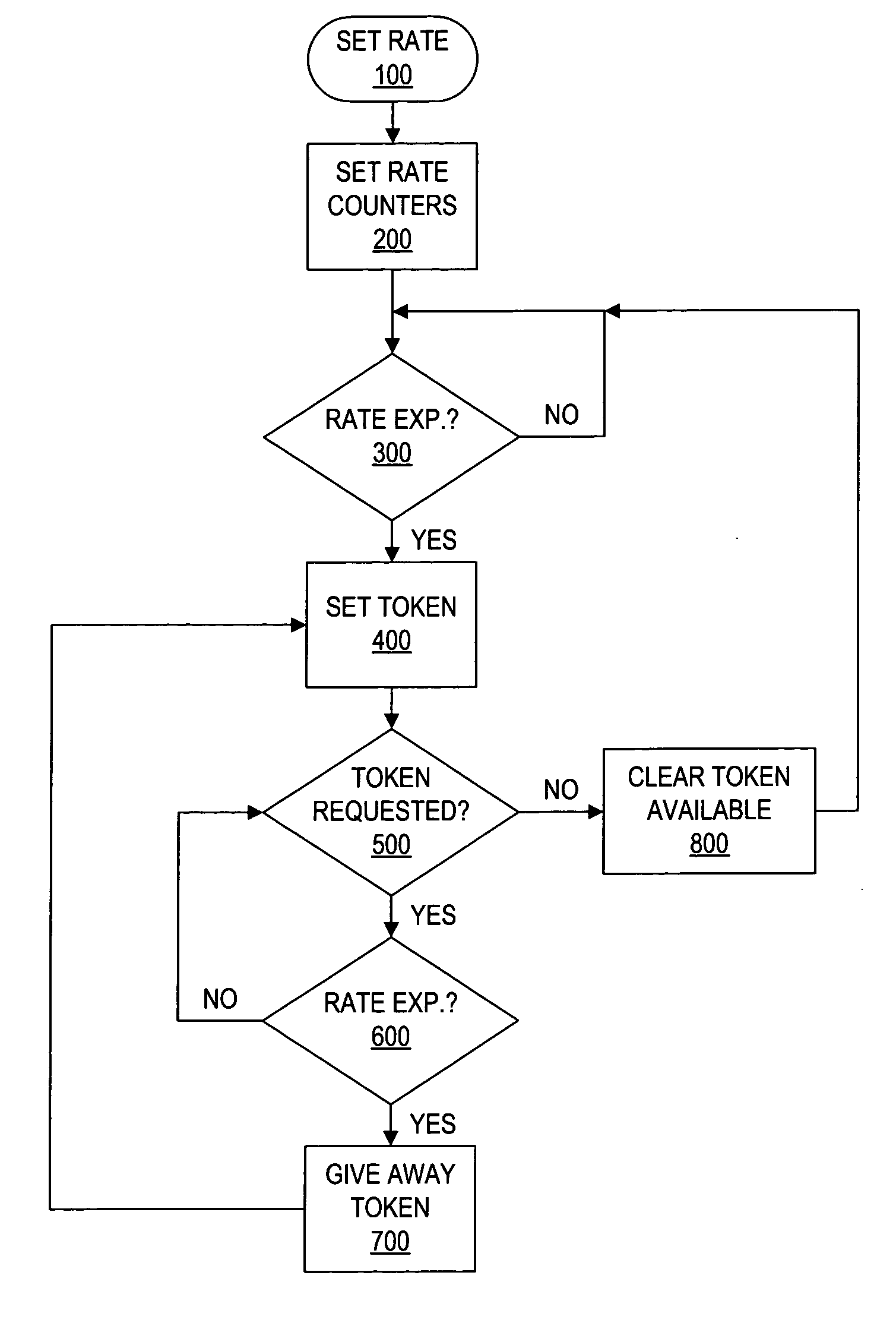 Method of resource allocation using an access control mechanism