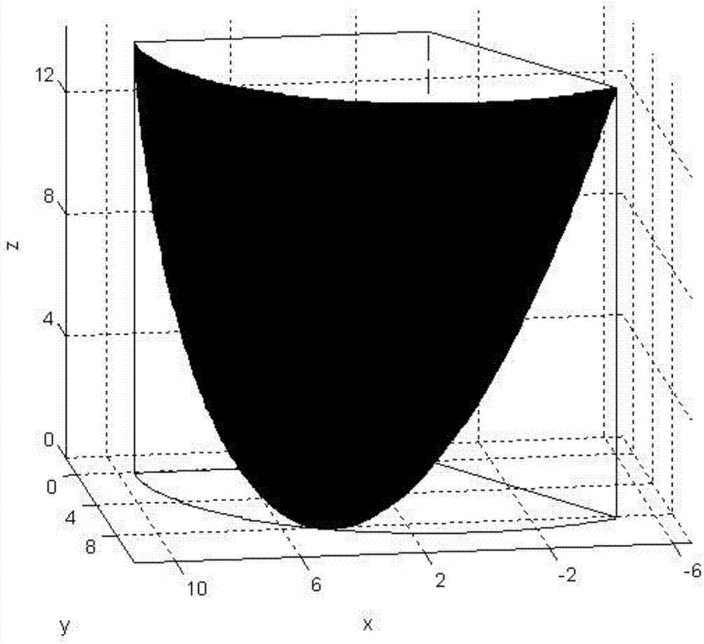 Establishment method for mathematical model of geometrical shape of pulmonary valve