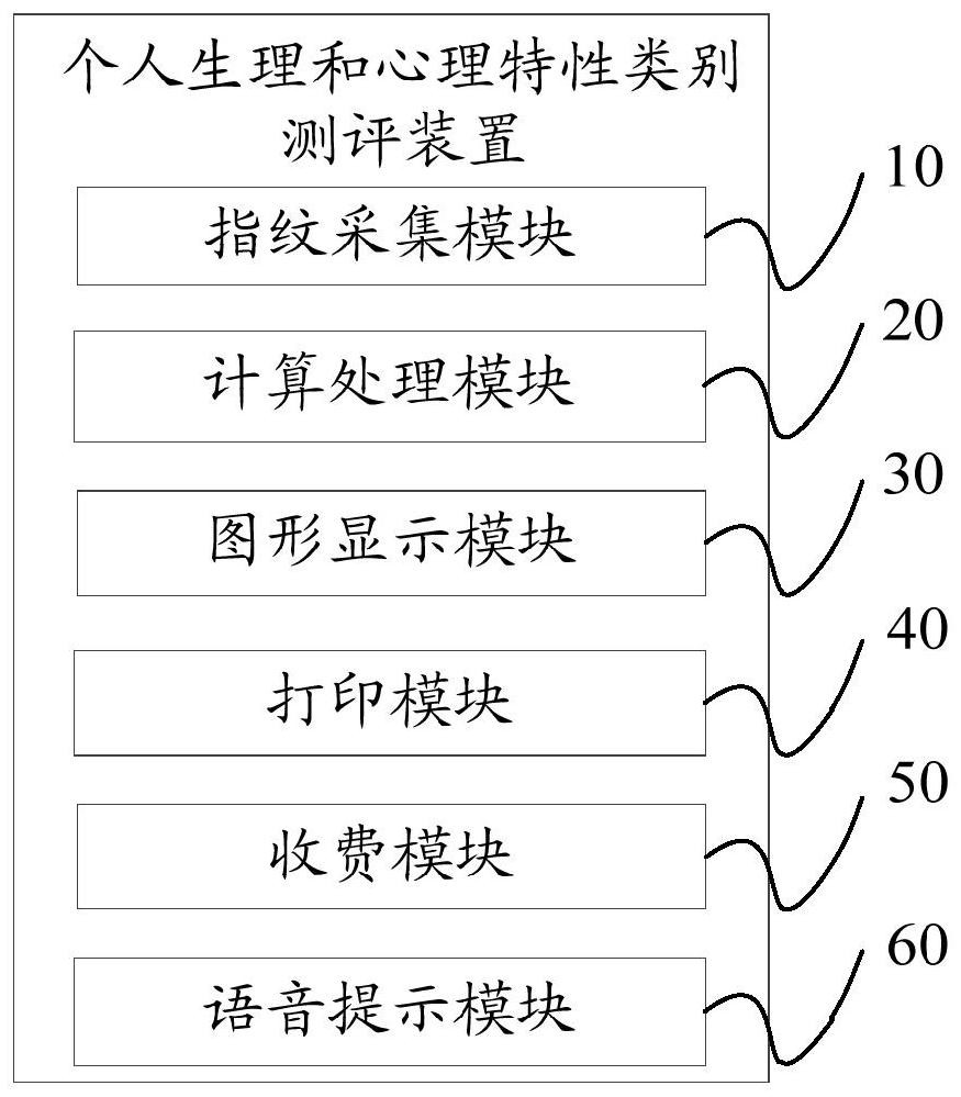 Personal physiological and psychological characteristic category evaluation device and method