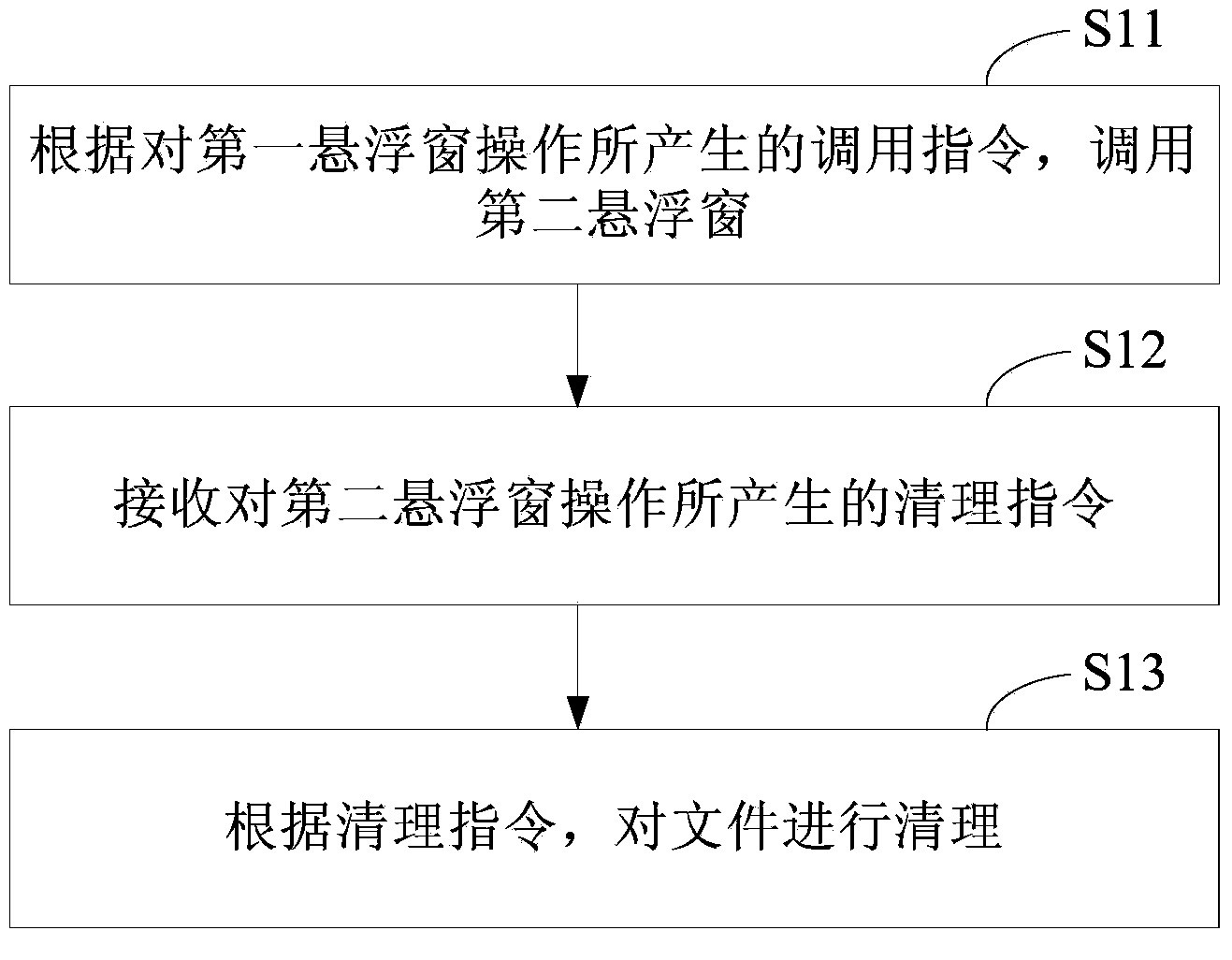 Method, device and equipment for cleaning files based on floating windows