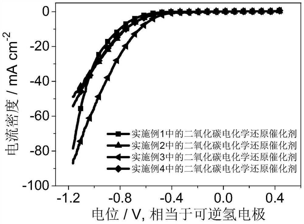 Carbon dioxide electrochemical reduction copper indium bimetallic co-doped organic framework catalyst and its preparation method and application