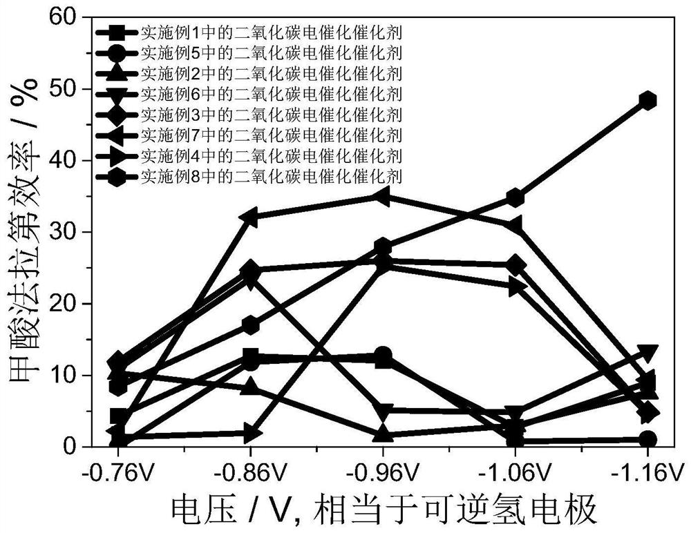 Carbon dioxide electrochemical reduction copper indium bimetallic co-doped organic framework catalyst and its preparation method and application