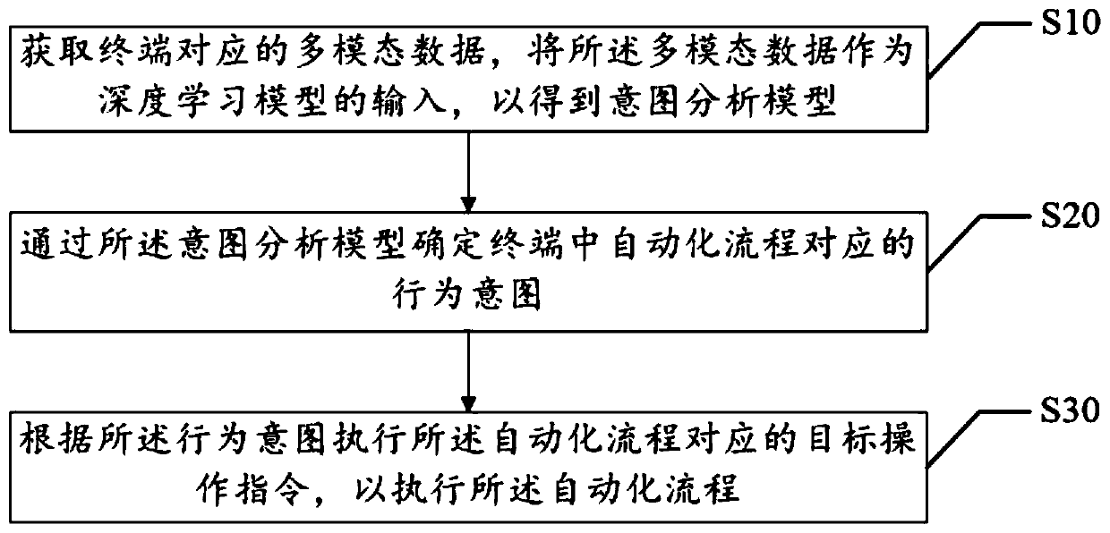Automation process execution method and device, equipment and readable storage medium