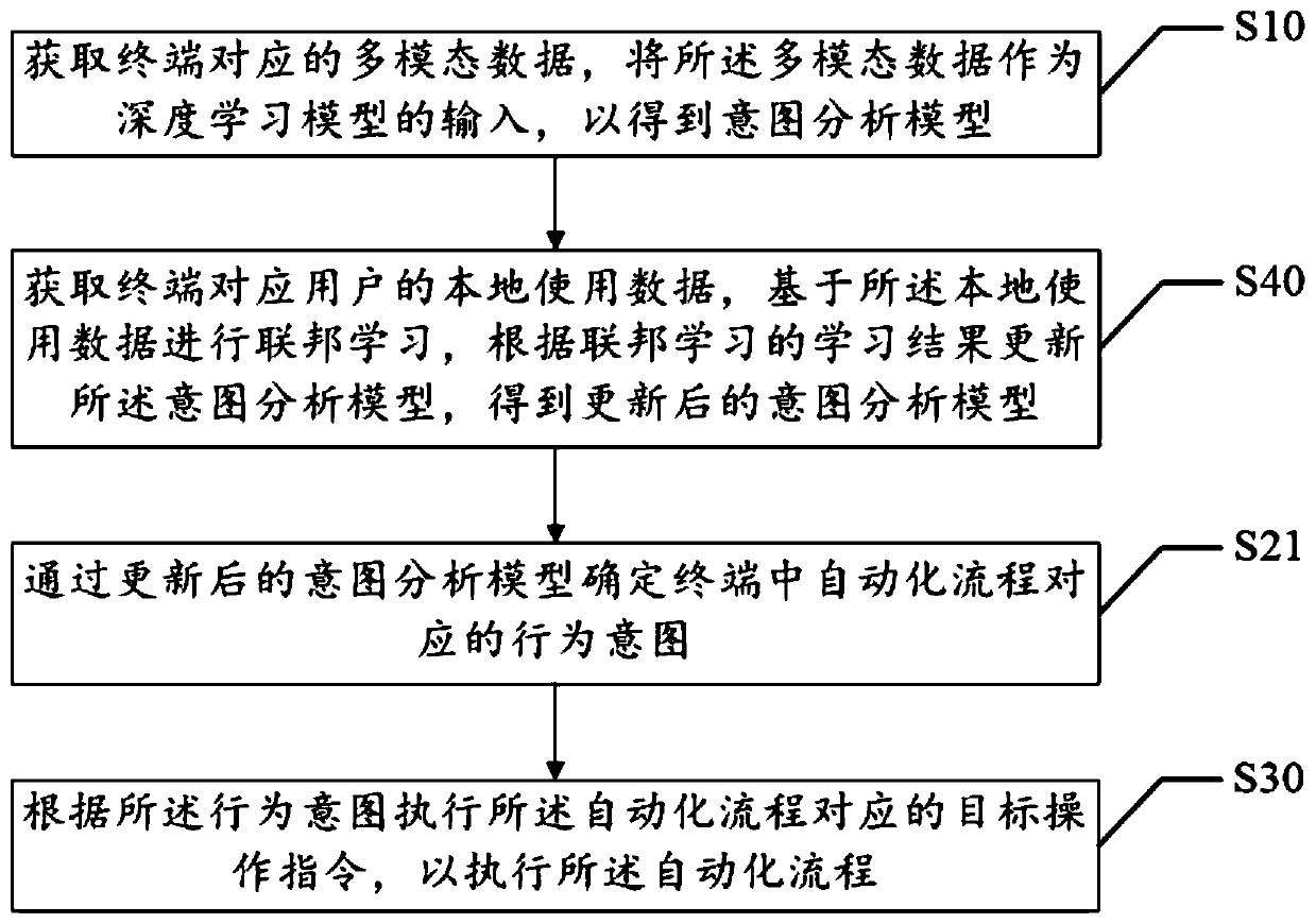 Automation process execution method and device, equipment and readable storage medium