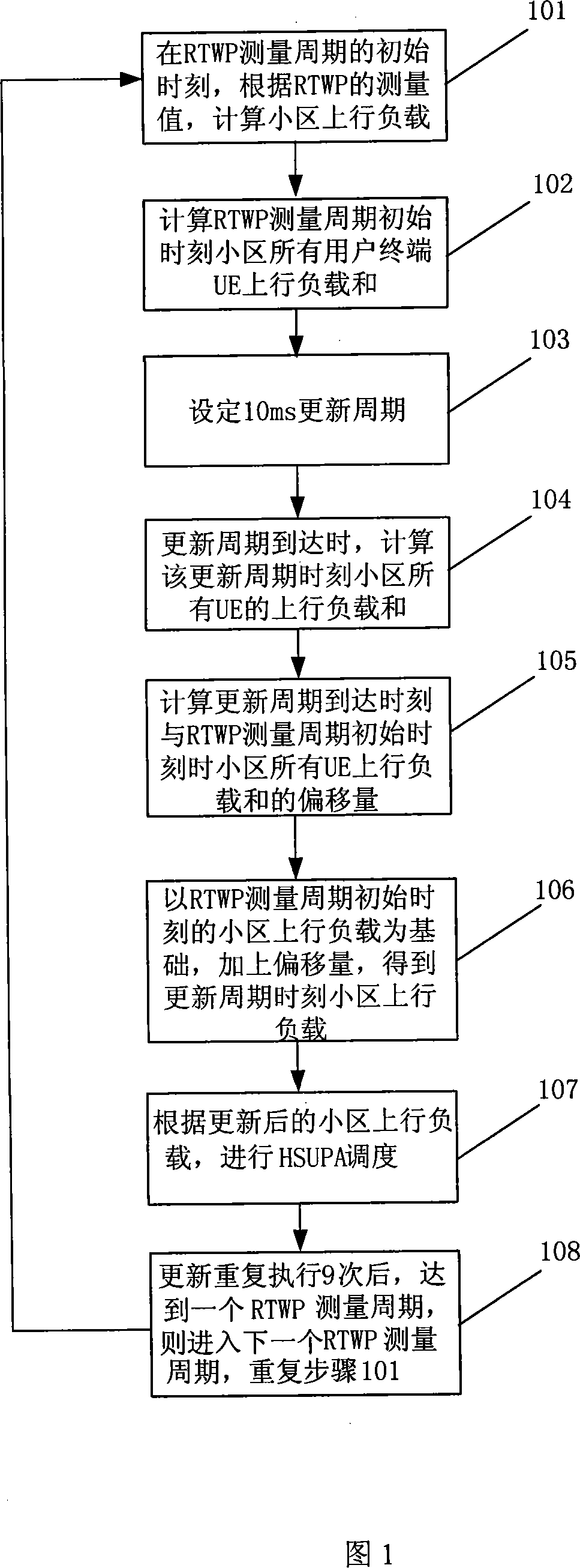 Scheduling method and device for the high-speed uplink packet access technology