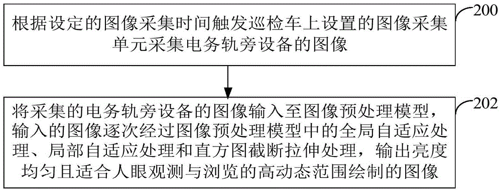 Real-time high dynamic range drawing method and device of railway patrol image