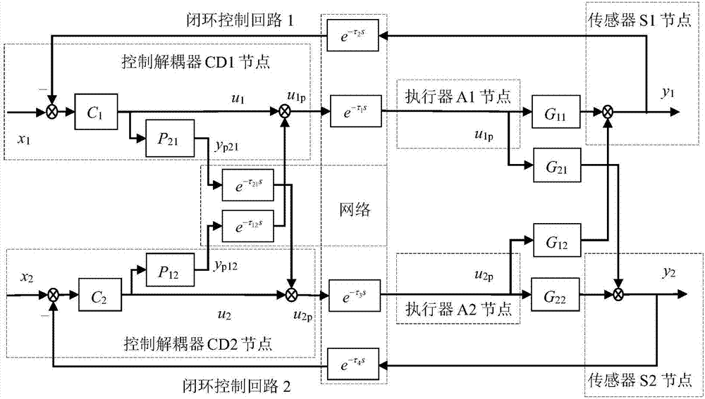 Variable time delay hybrid control method for TITO NDCS