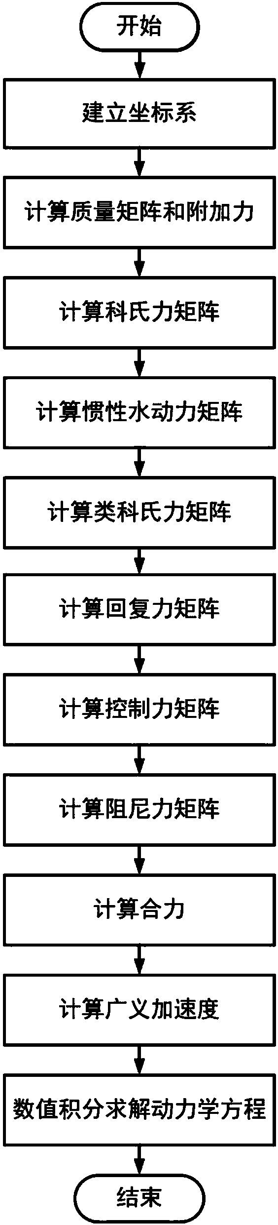 Wave glider motion prediction method