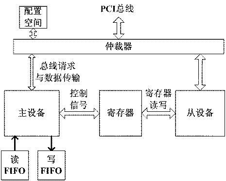 PCI (Peripheral Component Interconnect) interface and data transmission method thereof under FPGA (Filed-Programmable Gate Array) environment