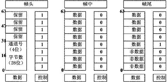 PCI (Peripheral Component Interconnect) interface and data transmission method thereof under FPGA (Filed-Programmable Gate Array) environment