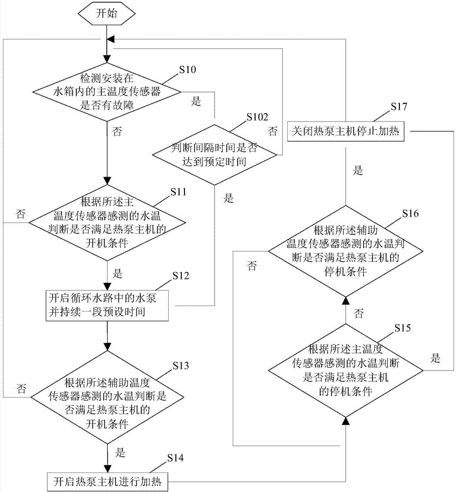 Control method and control device of heat-pump water heater and heat-pump water heater