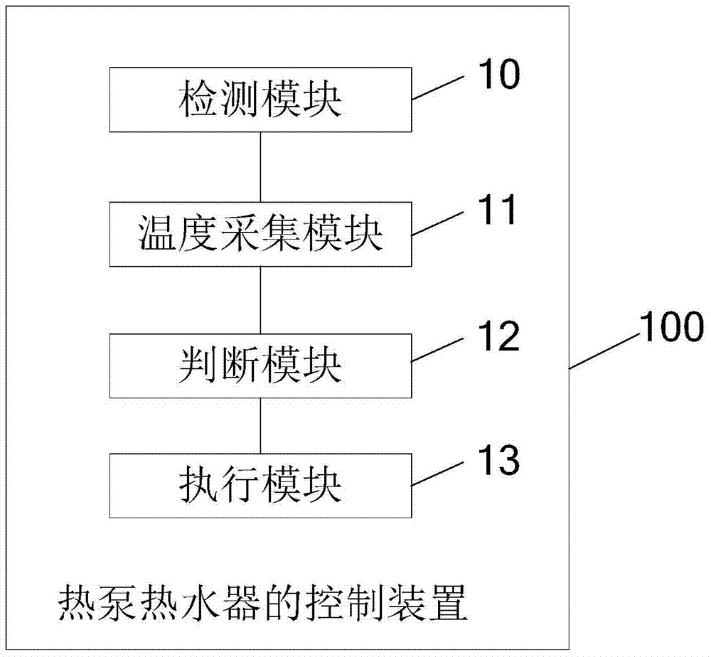 Control method and control device of heat-pump water heater and heat-pump water heater