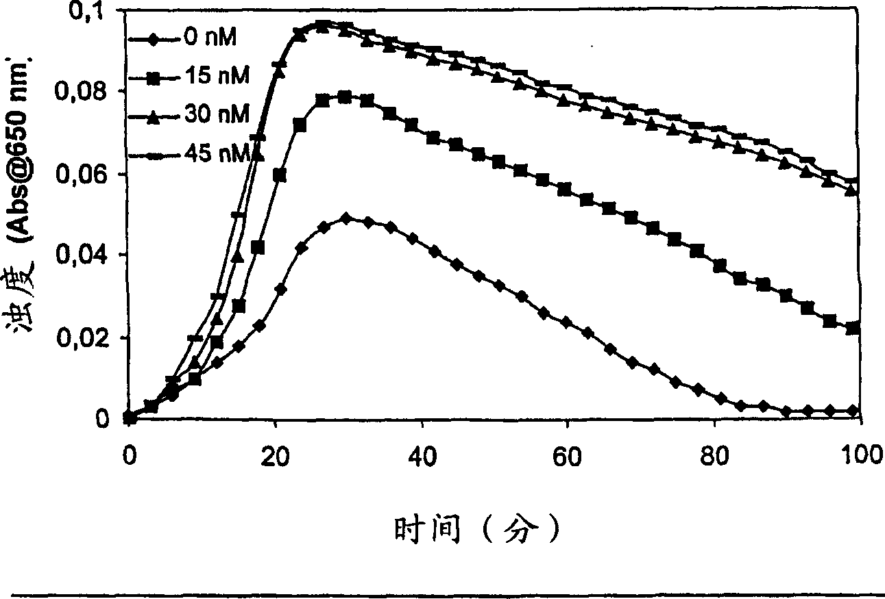 Pharmaceutical composition comprising factor VII polypeptides and factor XI polypeptides