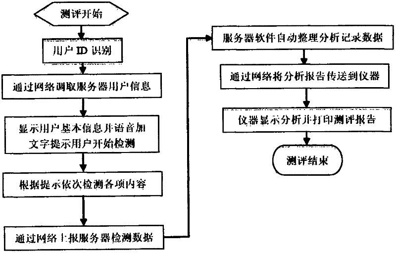 Remote human body sub-health assessment instrument based on network technology