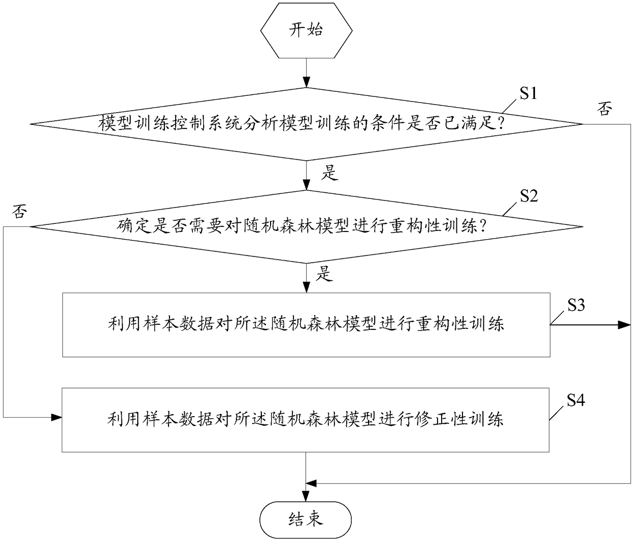 Random forest model training method and model training control system