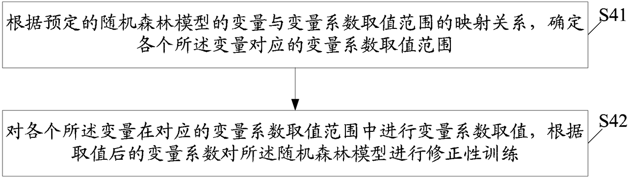 Random forest model training method and model training control system