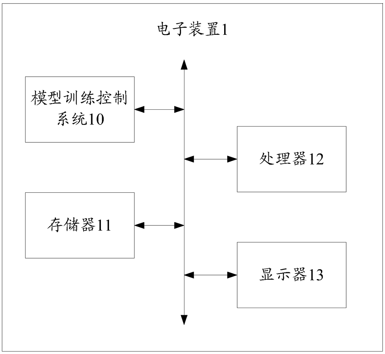 Random forest model training method and model training control system