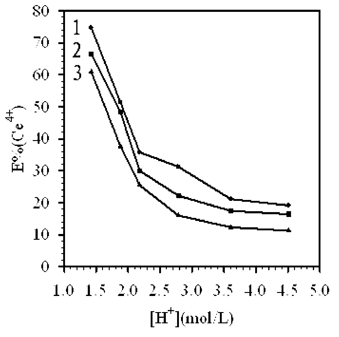 Method for extracting cerium (IV) from sulfur phosphorus mixed acid system and preparing cerous phosphate nano material