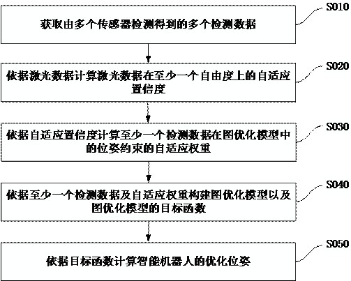 Positioning method and device, intelligent robot and computer-readable storage medium