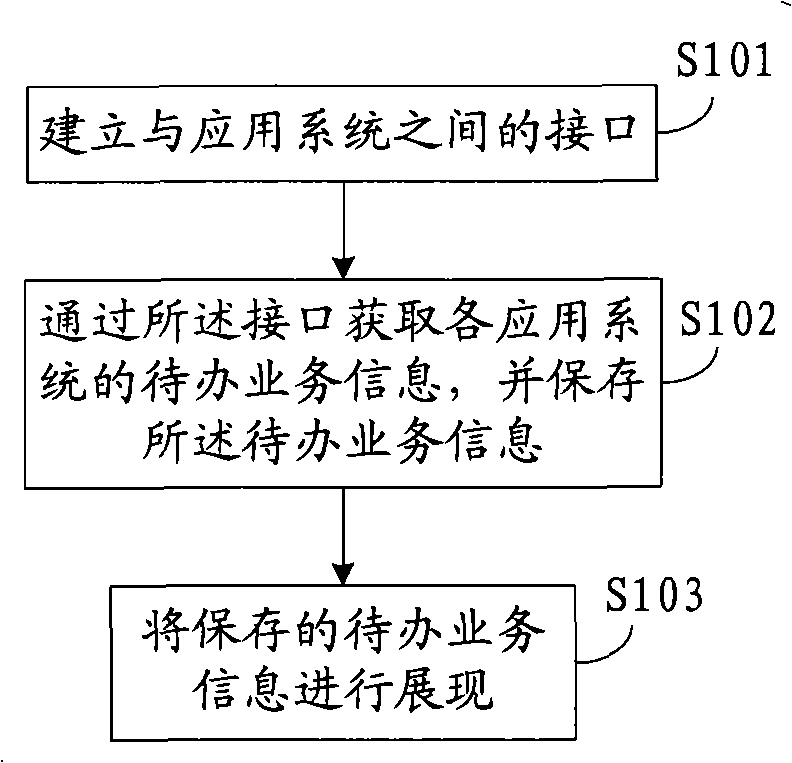 Method and system for processing service unitedly in abeyance