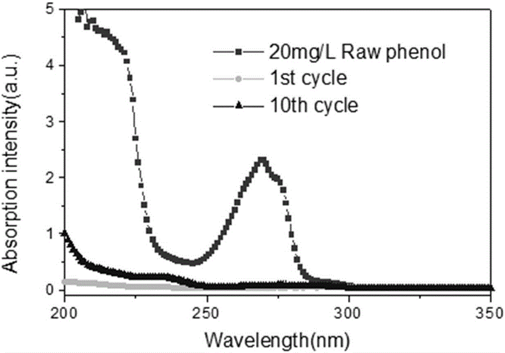 Porous ferric oxide-titanium oxide-activated carbon complex fiber membrane and preparation method