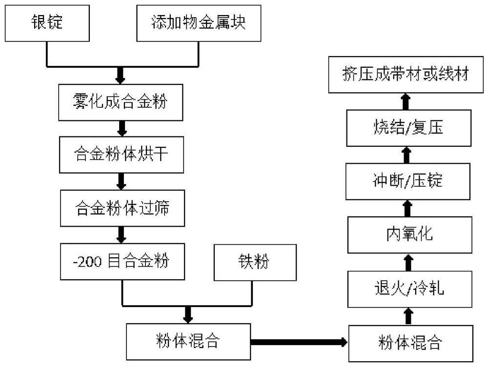 Silver-iron oxide electric contact material with dispersed oxide particles and preparation method thereof