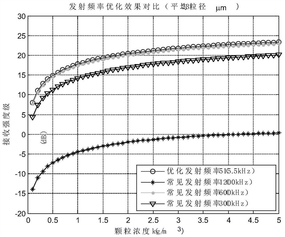 A method for optimal selection of adcp transmit frequency with environmental adaptability