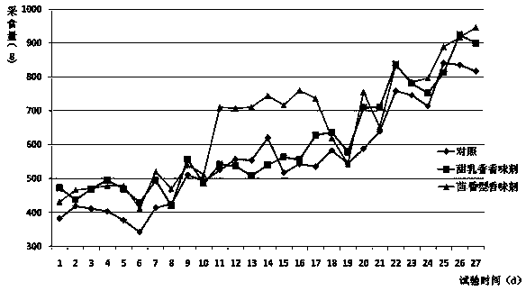 Sow milk bionic feed flavor and use method thereof