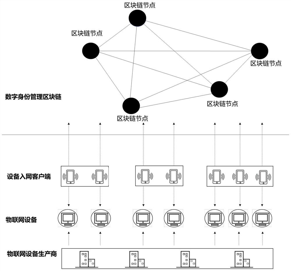 A blockchain-based digital identity management system and method for Internet of Things devices