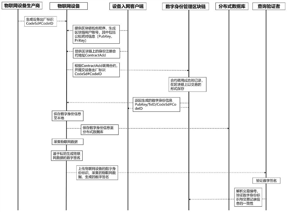 A blockchain-based digital identity management system and method for Internet of Things devices