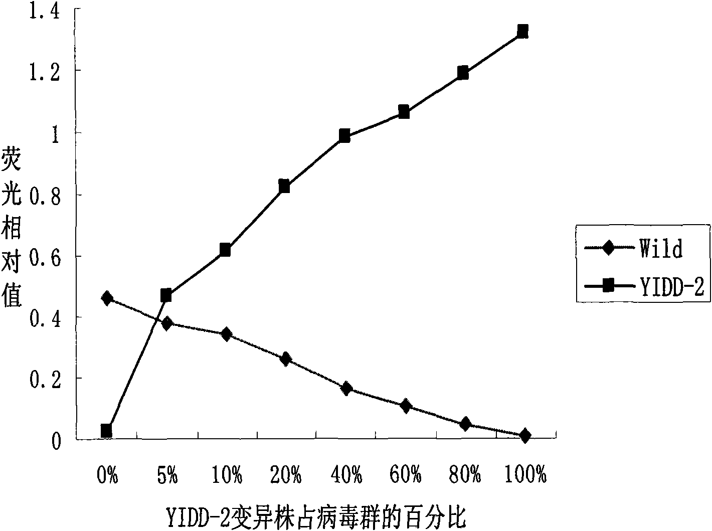 Probe for detecting lamivudine drug-resistant variant of hepatitis B virus and application method thereof