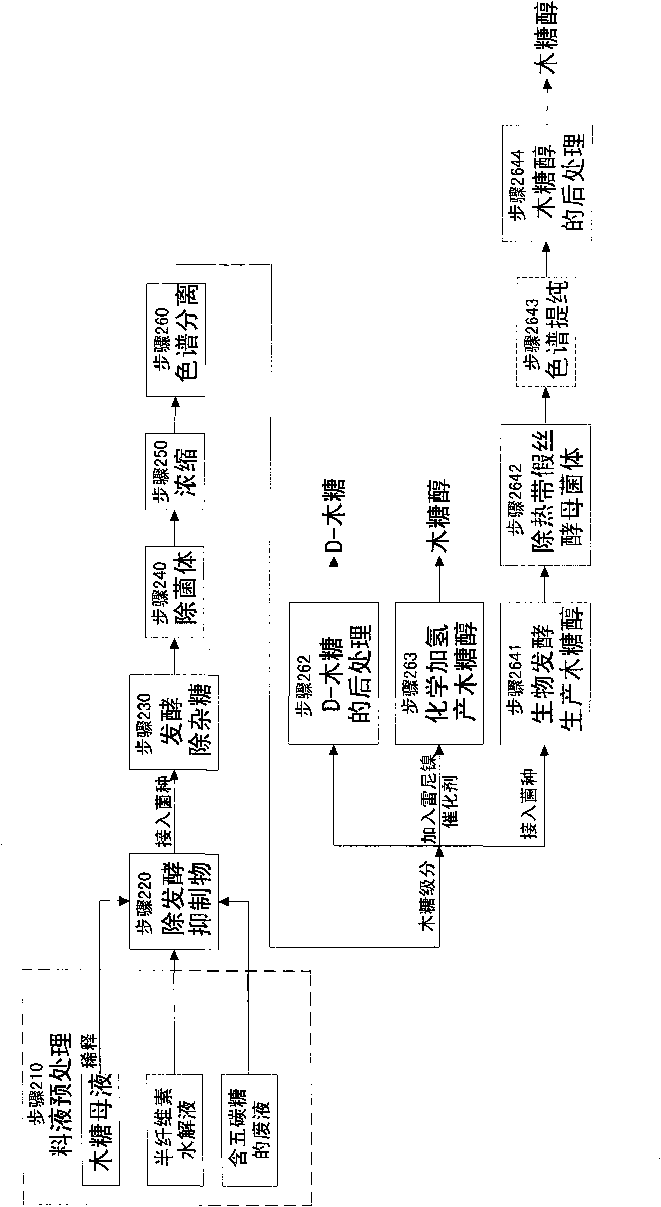 Method for producing wood sugar product