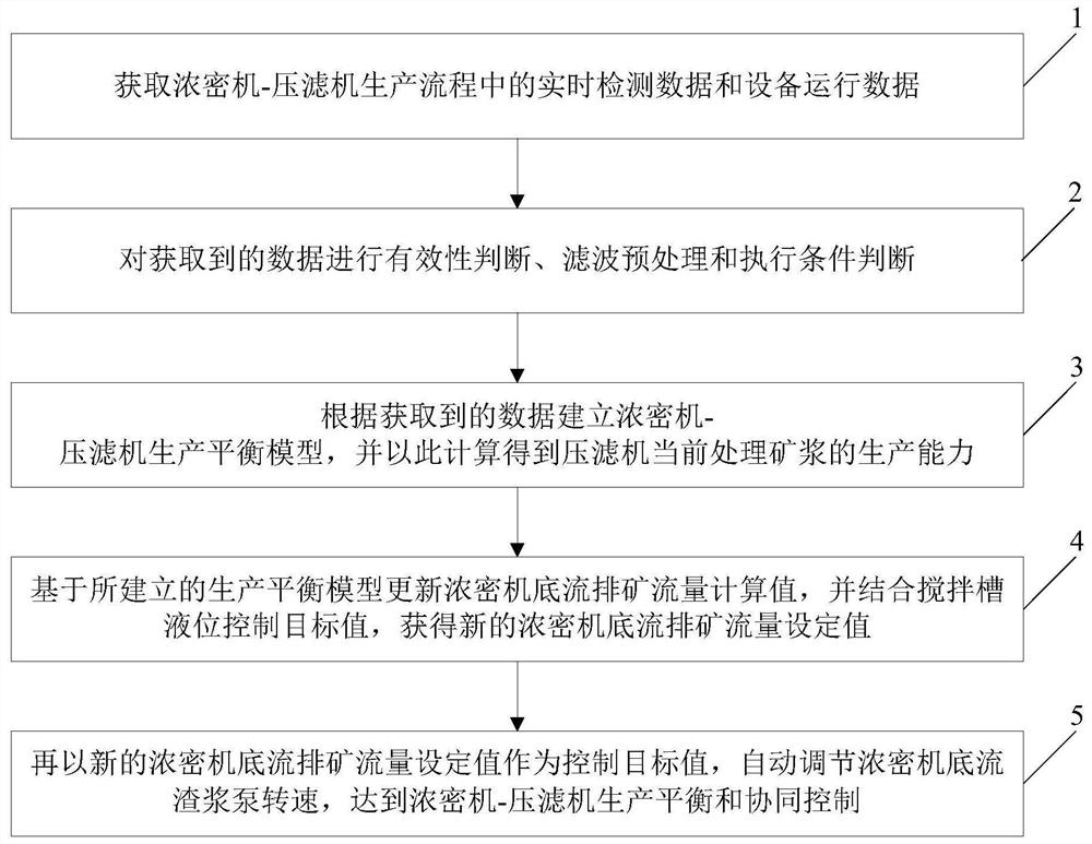 A collaborative optimization control method based on thickener-filter press production balance