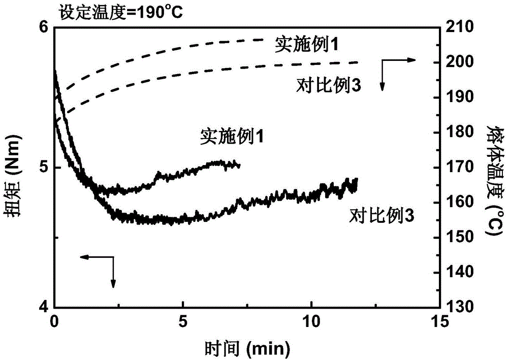 A method for rapidly preparing long-chain branched polylactic acid resin and polylactic acid resin prepared therefrom