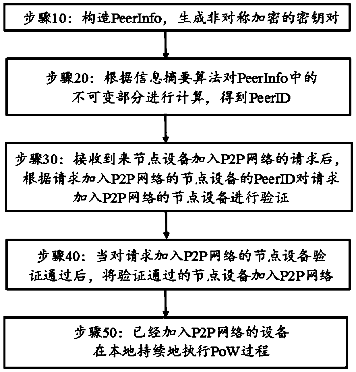 Equipment identifier construction method and device based on PoW algorithm and computer readable storage medium